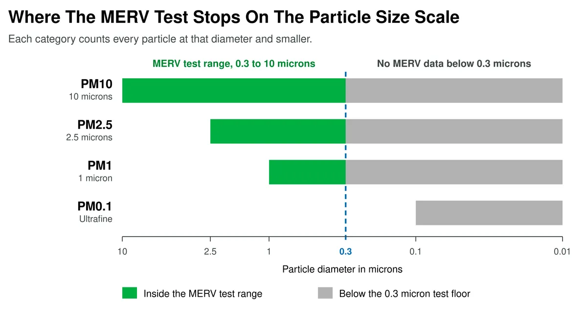 Particle size scale showing that the MERV test measures down to 0.3 microns, covering most of PM1 and none of the ultrafine range below 0.1 microns.