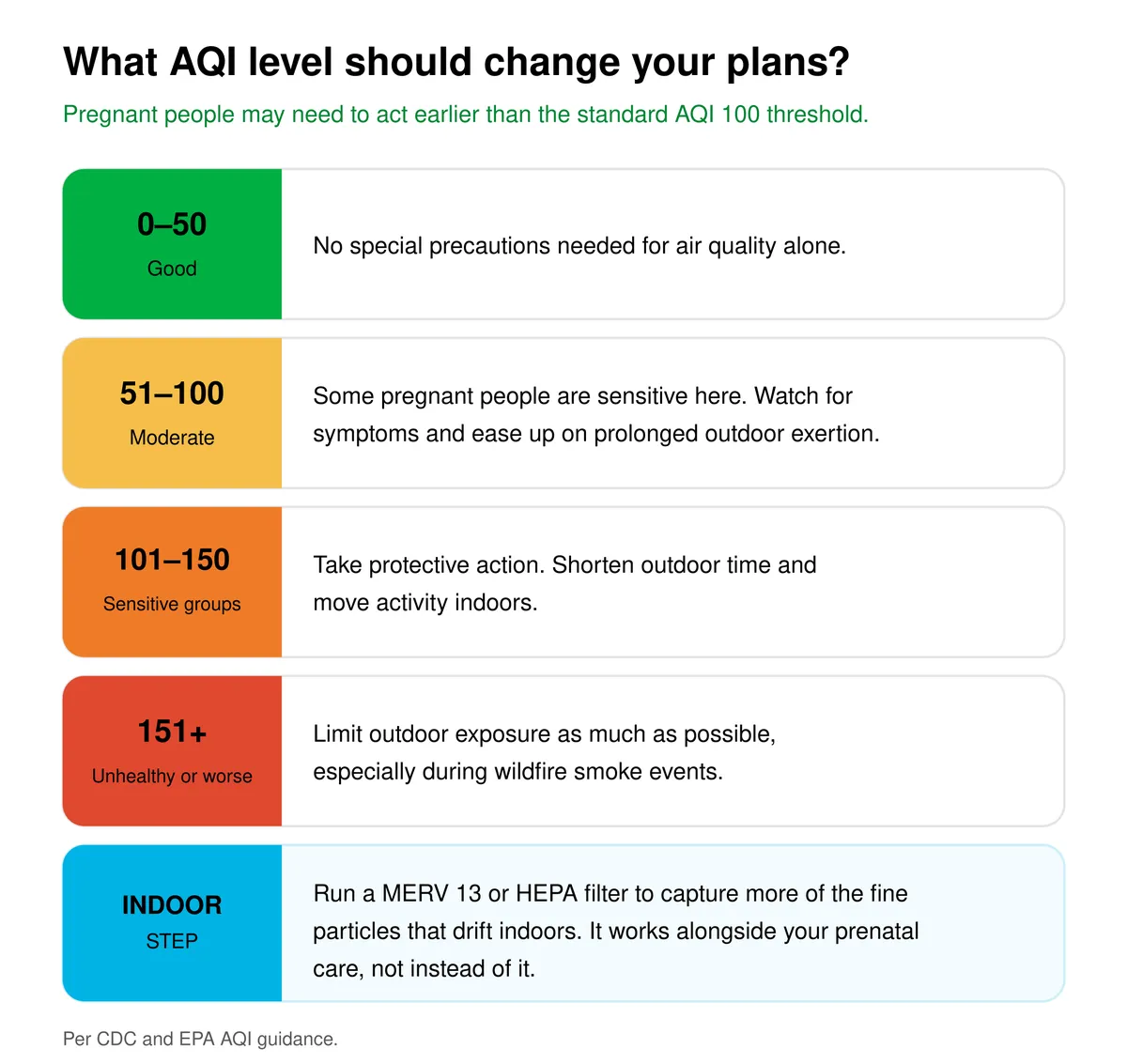AQI action ladder for pregnancy: Good 0 to 50 needs no precautions; Moderate 51 to 100 some pregnant people are sensitive; Unhealthy for Sensitive Groups 101 to 150 take protective action and move indoors; 151 and above limit outdoor exposure, especially in wildfire smoke. Indoors, run a MERV 13 or HEPA filter alongside prenatal care.