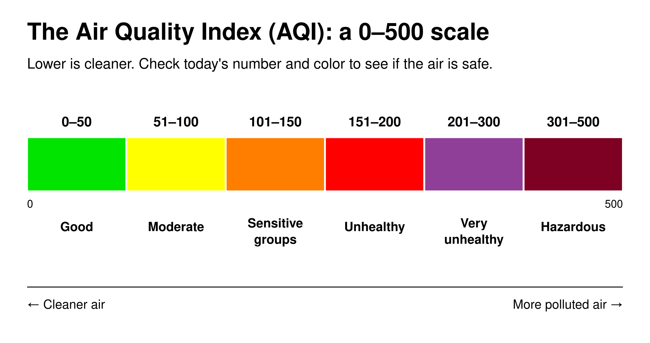 Air Quality Index scale from 0 to 500 in six color-coded categories: Good 0 to 50 green, Moderate 51 to 100 yellow, Unhealthy for Sensitive Groups 101 to 150 orange, Unhealthy 151 to 200 red, Very Unhealthy 201 to 300 purple, Hazardous 301 to 500 maroon. Lower numbers mean cleaner air.