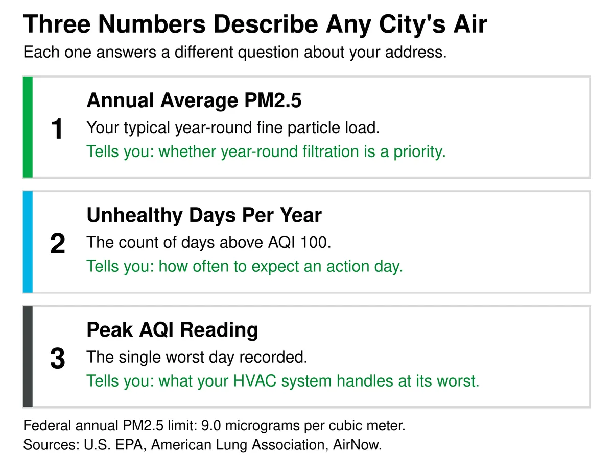 Three numbers describe any city's air: annual average PM2.5, unhealthy days per year, and peak AQI reading.