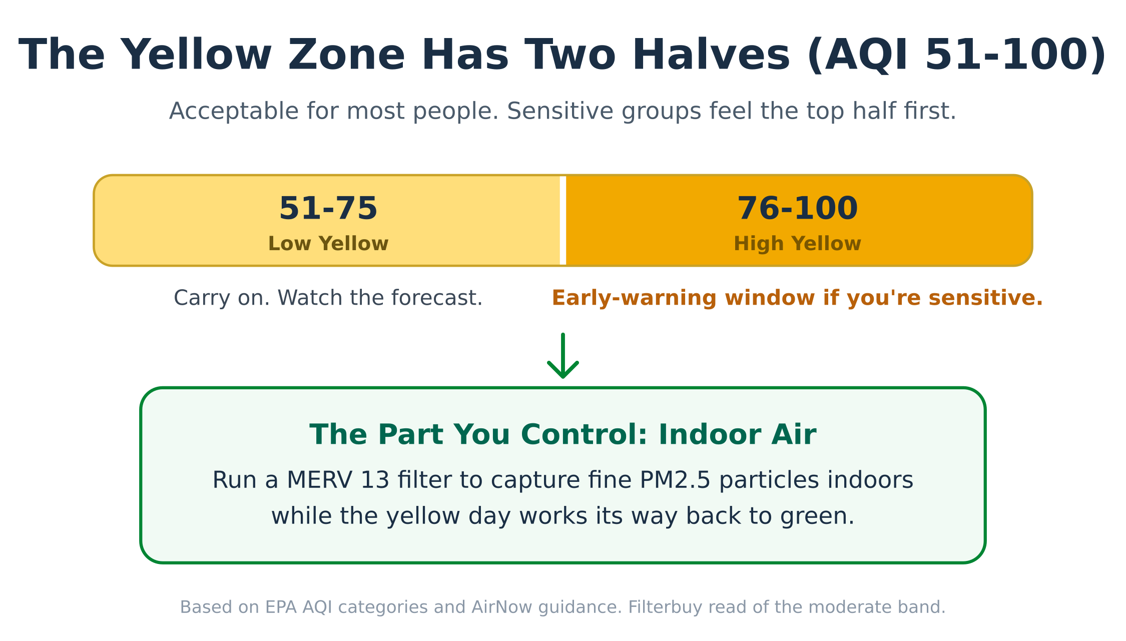 The moderate AQI yellow zone splits into two halves: 51 to 75 low yellow means carry on, and 76 to 100 high yellow is an early-warning window for sensitive people. Run a MERV 13 filter to capture fine PM2.5 particles indoors while the yellow day passes.