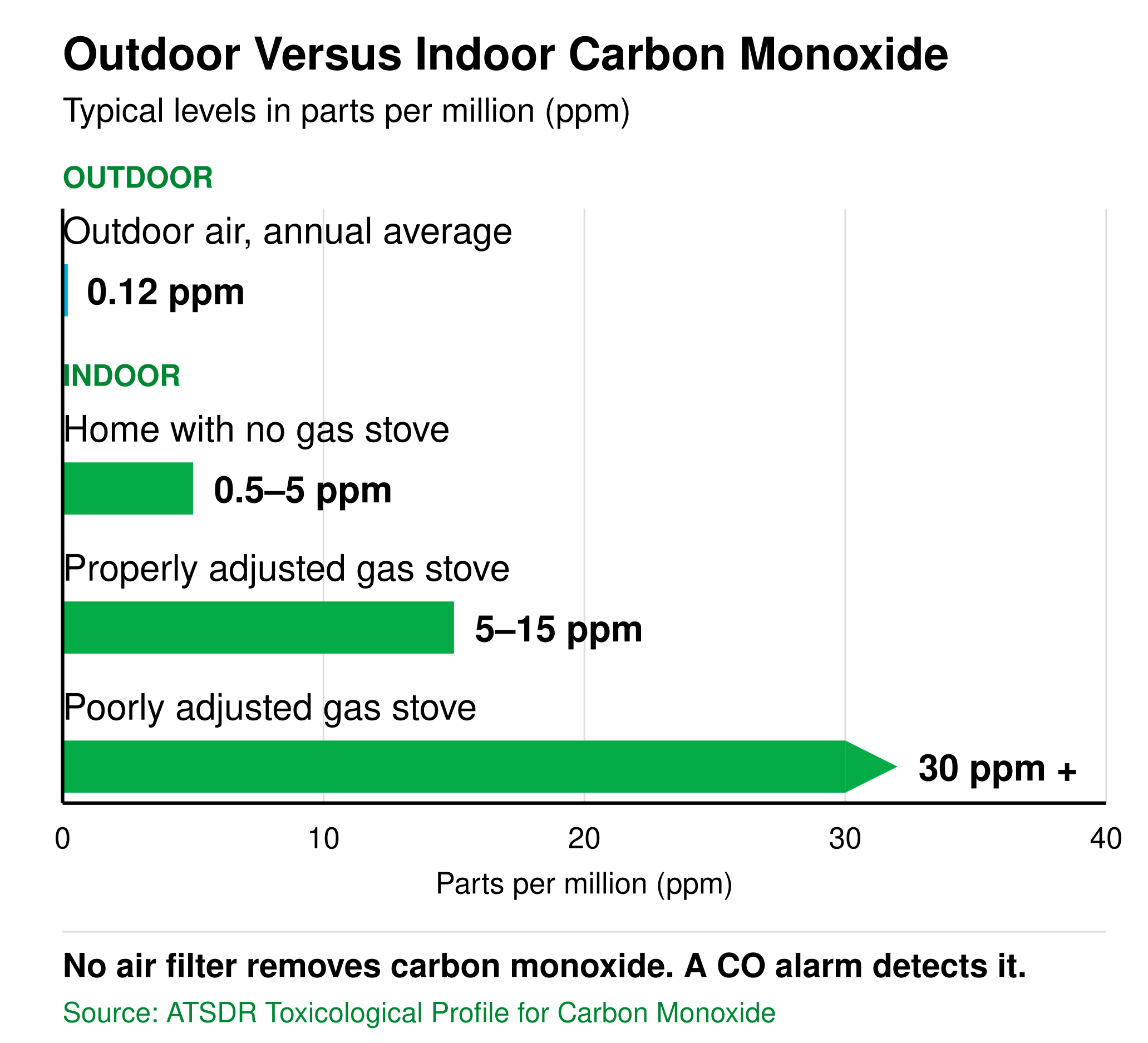 Bar chart comparing carbon monoxide levels: outdoor air averages 0.12 ppm, a home with no gas stove runs 0.5 to 5 ppm, air beside a properly adjusted gas stove runs 5 to 15 ppm, and air beside a poorly adjusted gas stove reaches 30 ppm or higher.