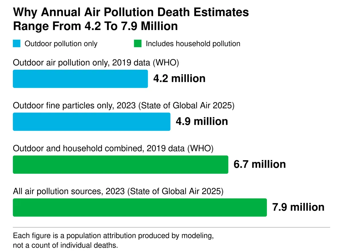 Bar chart comparing four annual air pollution death estimates, from 4.2 million for outdoor pollution only in 2019 to 7.9 million for all sources in 2023, showing that the range reflects differences in pollutant scope and reference year.