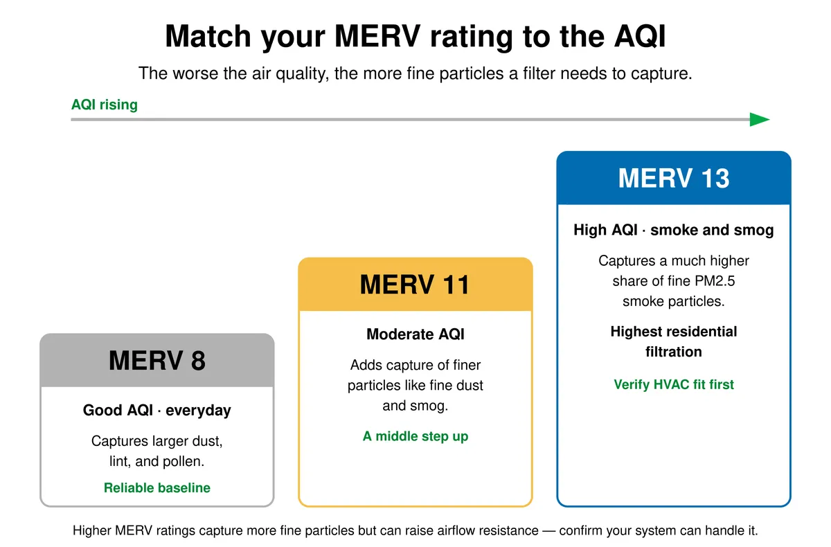 Match your MERV rating to the AQI: MERV 8 for good days, MERV 11 for moderate days, MERV 13 for high-AQI smoke and smog days.