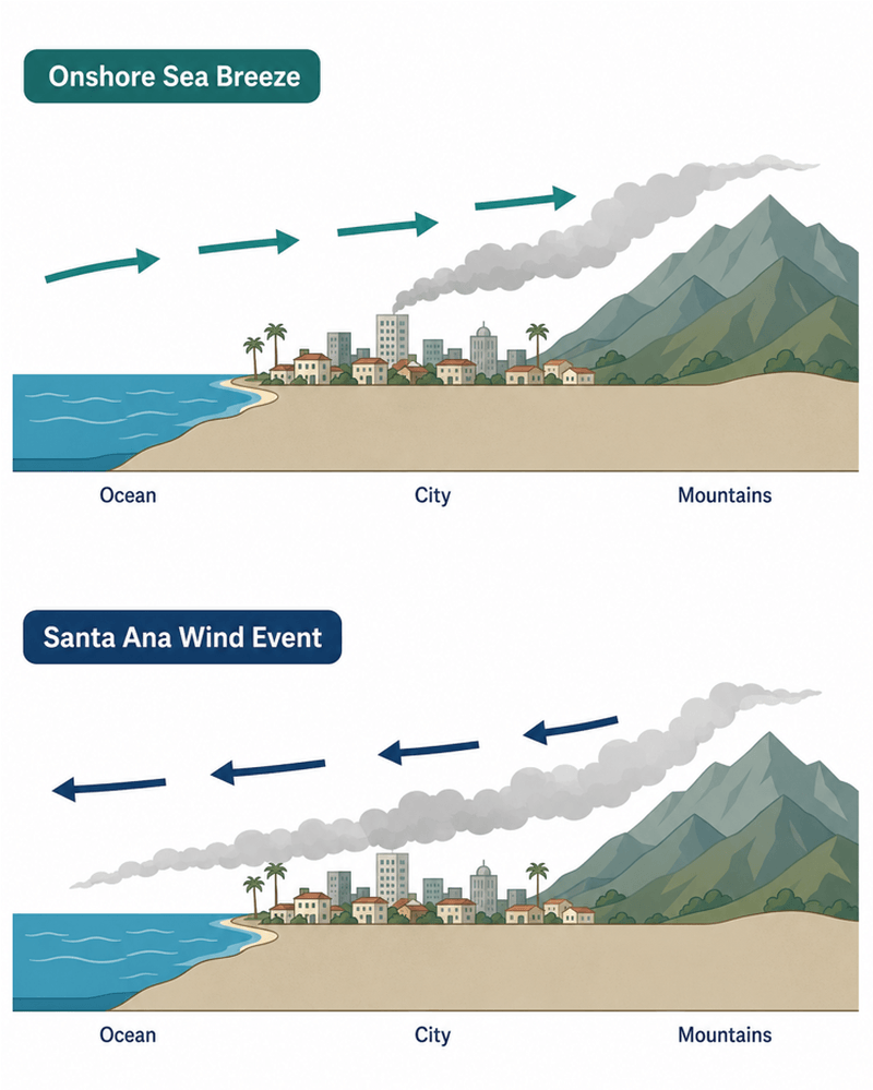 Diagram comparing onshore sea breeze and Santa Ana wind airflow and how each moves wildfire smoke over Santa Ana, California.
