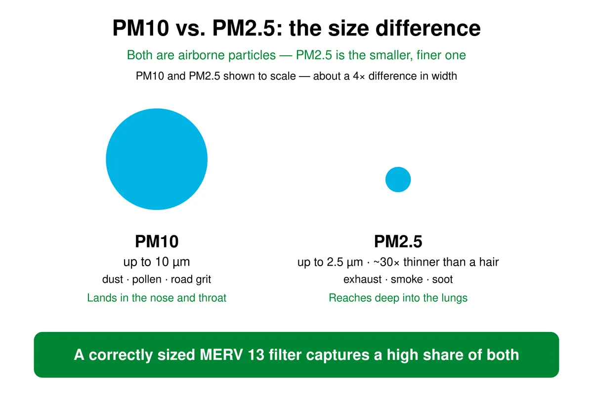 Size comparison of PM10 and PM2.5 particles: PM10 up to 10 micrometers lands in the nose and throat, PM2.5 up to 2.5 micrometers reaches deep into the lungs, and a MERV 13 filter captures a high share of both.