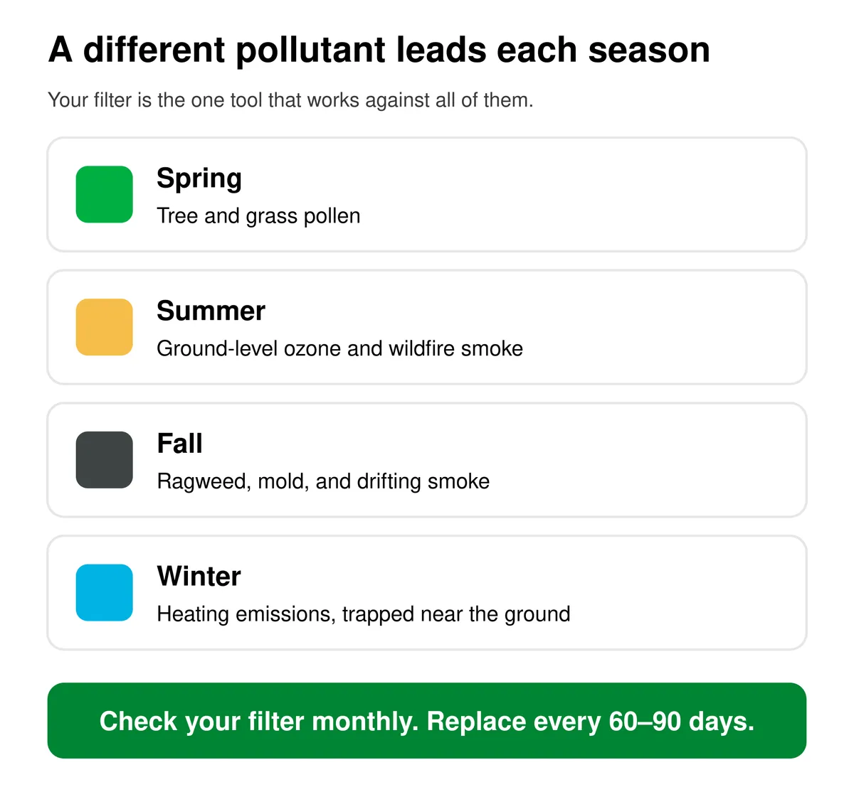 Seasonal air quality cycle: spring brings tree and grass pollen, summer brings ground-level ozone and wildfire smoke, fall brings ragweed, mold, and drifting smoke, and winter brings heating emissions trapped near the ground. Check your filter monthly and replace it every 60 to 90 days.