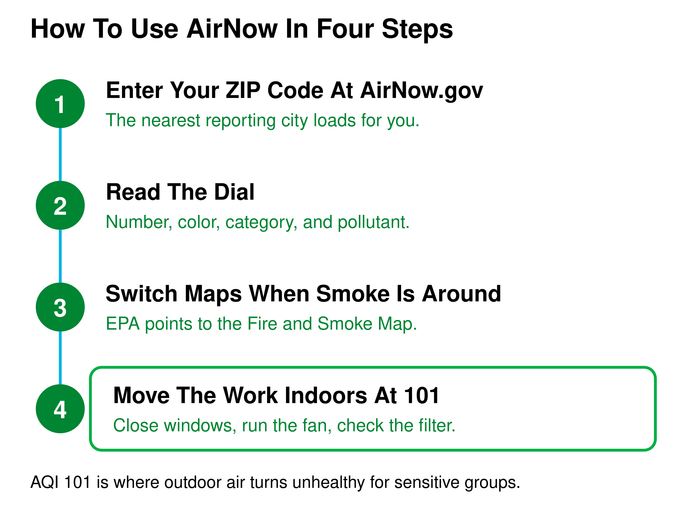 Four steps for using EPA AirNow: enter your ZIP code at AirNow.gov, read the dial for number and color and pollutant, switch to the Fire and Smoke Map when smoke is around, and move the work indoors at AQI 101.