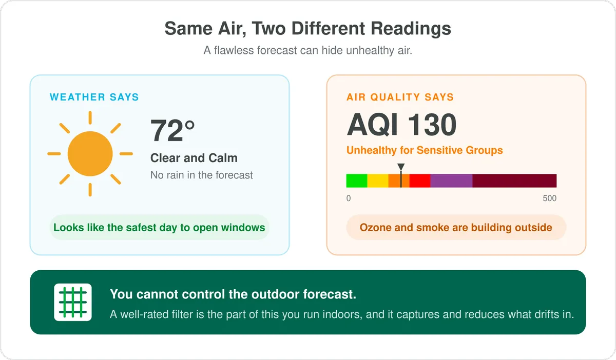 A weather app reads a perfect sunny day at 72 degrees while the Air Quality Index sits at 130, in the orange unhealthy-for-sensitive-groups zone. The filter running indoors is the part a household can control.