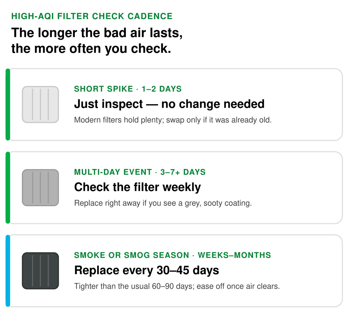 High-AQI filter check cadence: short spike of 1 to 2 days means just inspect with no change usually needed; multi-day event of 3 to 7 or more days means check the filter weekly; smoke or smog season of weeks to months means replace every 30 to 45 days.