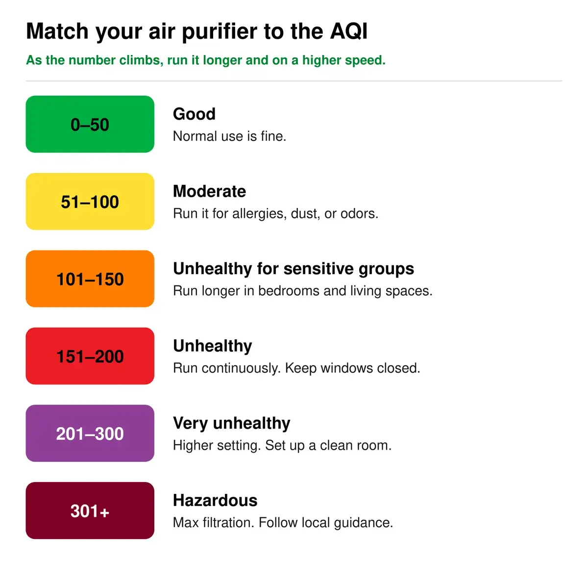 AQI scale from Good (0-50) to Hazardous (301+), with the air purifier action for each level: run it longer and on a higher fan speed as the number climbs.