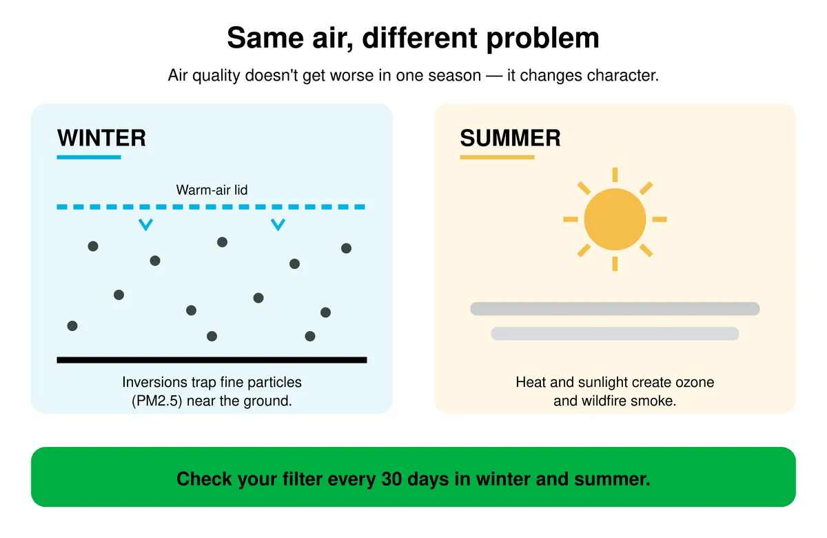 Side-by-side comparison: in winter, temperature inversions trap fine particles (PM2.5) near the ground; in summer, heat and sunlight create ground-level ozone and wildfire smoke. Check your filter every 30 days in both seasons.