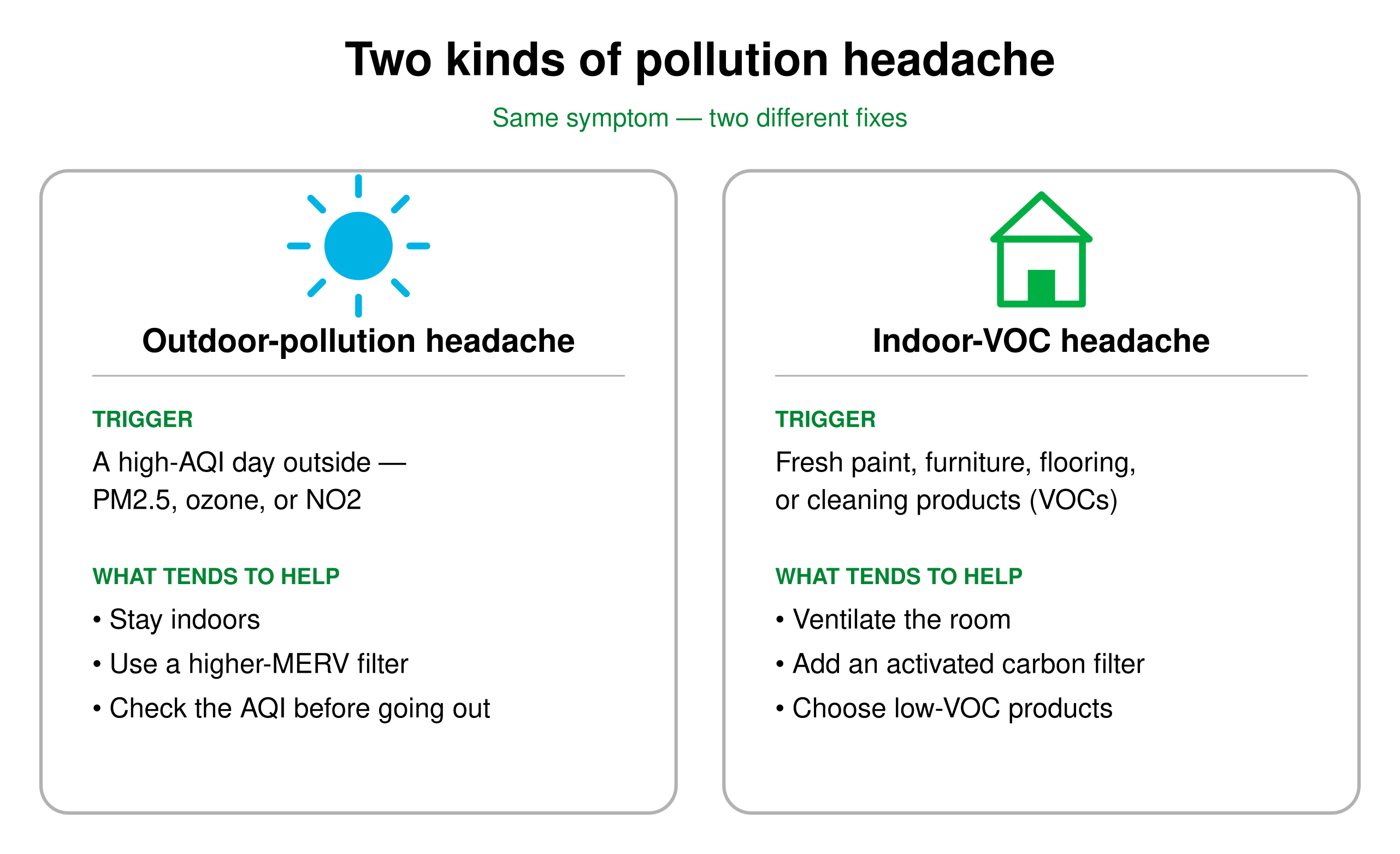Two kinds of pollution headache. An outdoor-pollution headache is triggered by a high-AQI day outside from PM2.5, ozone, or NO2, and staying indoors, using a higher-MERV filter, and checking the AQI tend to help. An indoor-VOC headache is triggered by fresh paint, furniture, flooring, or cleaning products, and ventilating the room, adding an activated carbon filter, and choosing low-VOC products tend to help.