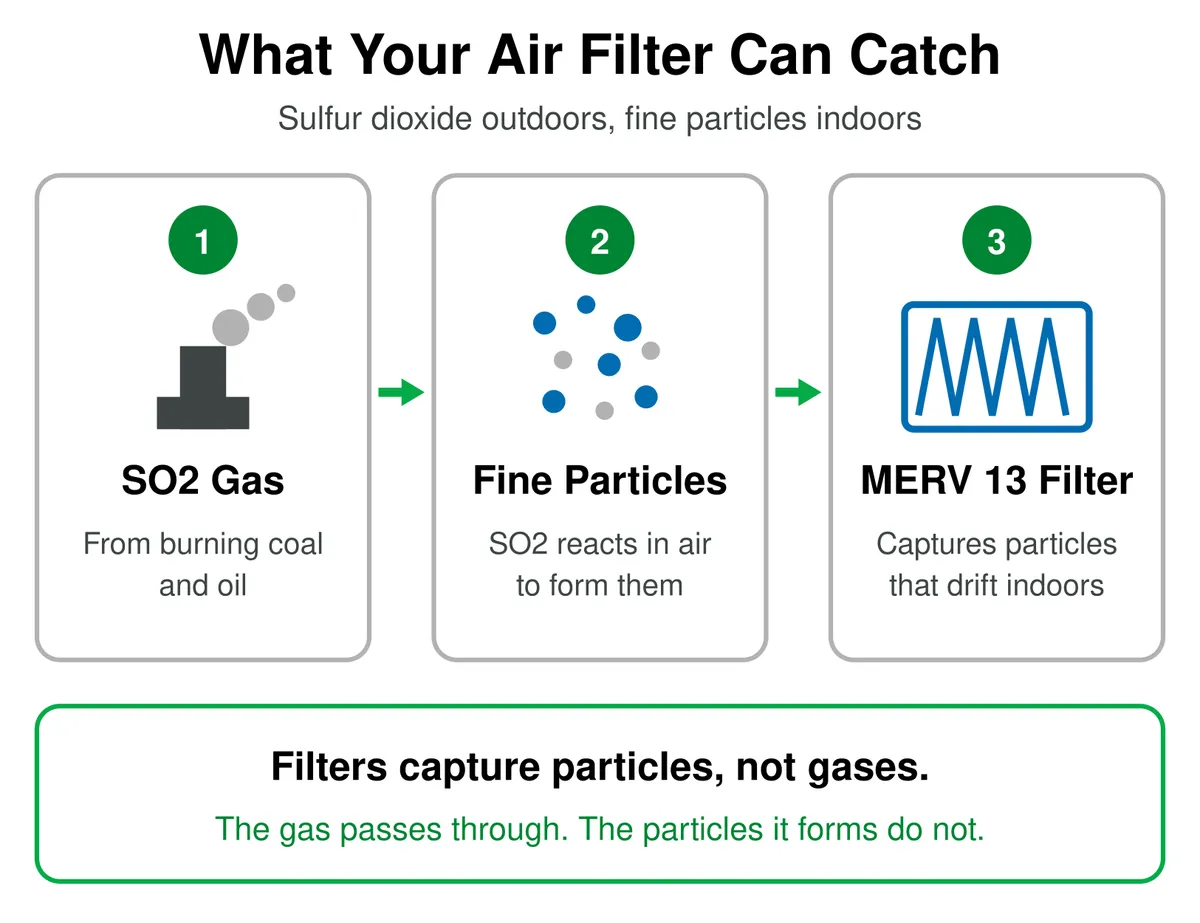 Sulfur dioxide gas forms from burning coal and oil, reacts in the air to form fine particles, and a MERV 13 pleated filter captures those particles indoors