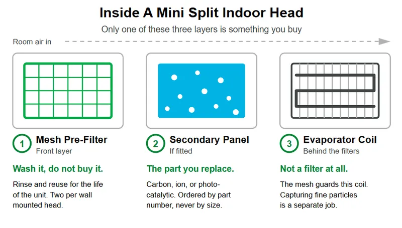 Three layers inside a mini split indoor head: a washable mesh pre-filter you rinse and reuse, an optional secondary carbon or ion panel that is replaced by part number, and the evaporator coil the mesh protects