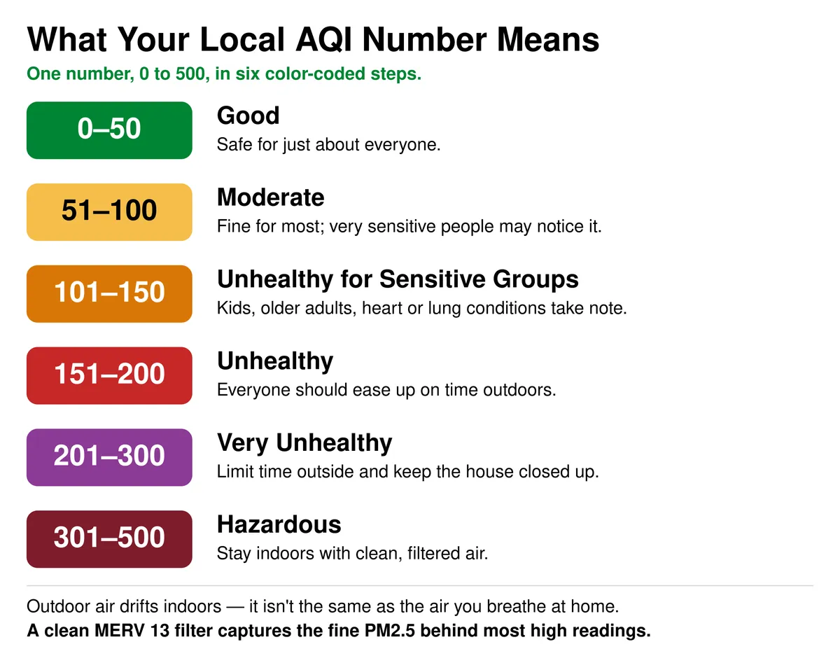 Air Quality Index scale from 0 to 500 in six color-coded categories: Good 0-50, Moderate 51-100, Unhealthy for Sensitive Groups 101-150, Unhealthy 151-200, Very Unhealthy 201-300, and Hazardous 301-500. A clean MERV 13 filter captures the fine PM2.5 particles behind most high readings.