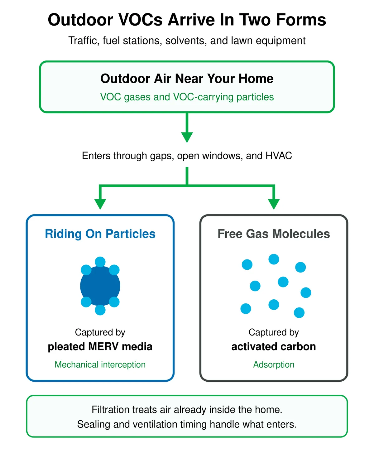 Outdoor VOCs enter a home through gaps, open windows, and HVAC, then split into two forms: VOCs riding on particles, captured by pleated MERV media, and free gas molecules, captured by activated carbon.