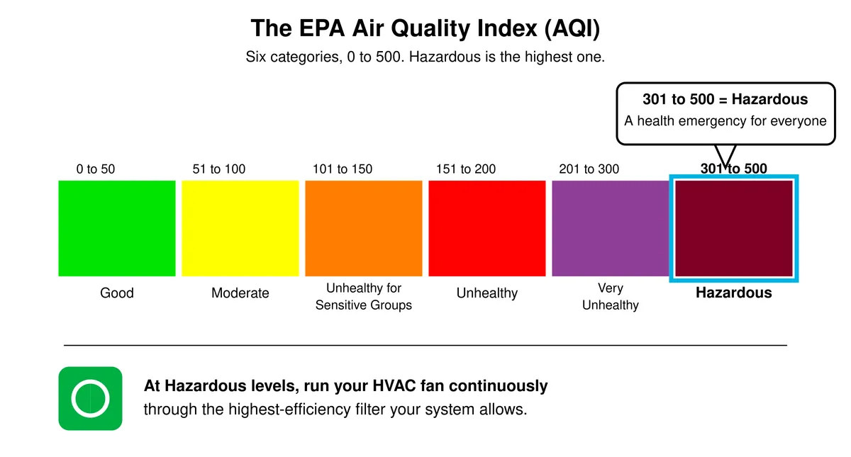 A six-category EPA Air Quality Index scale from Good to Hazardous, with the Hazardous 301 to 500 range highlighted and a note that the highest-efficiency filter should run with the fan on continuously
