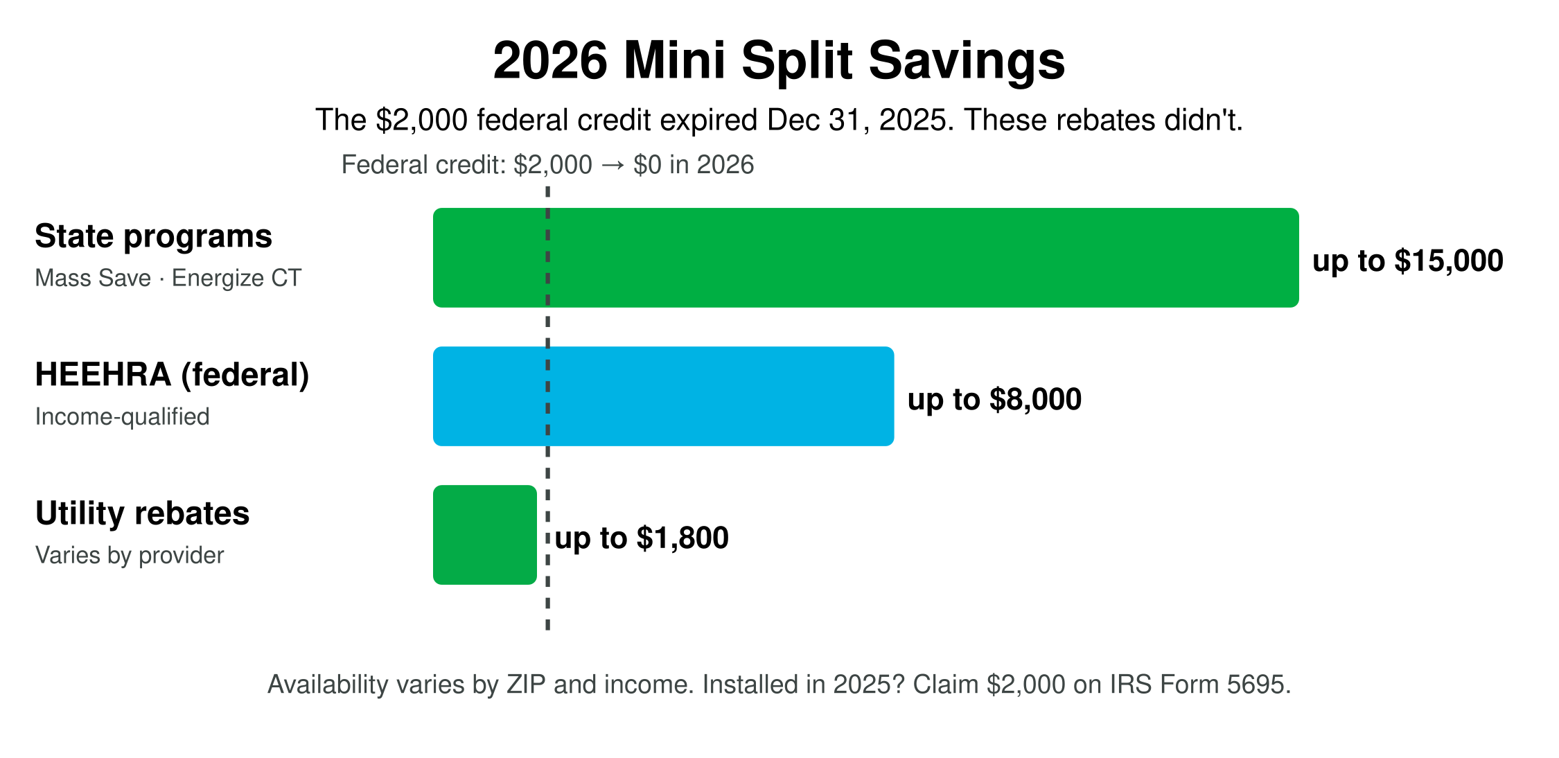 Économies de systèmes munis-split en 2026 : le crédit fédéral de la section 25C de 2 000 $ a expiré le 31 décembre 2025, mais les programmes provinciaux (jusqu'à 15 000 $), HEEHRA (jusqu'à 8 000 $) et les remises des services publics (jusqu'à 1 800 $) continuent de verser.