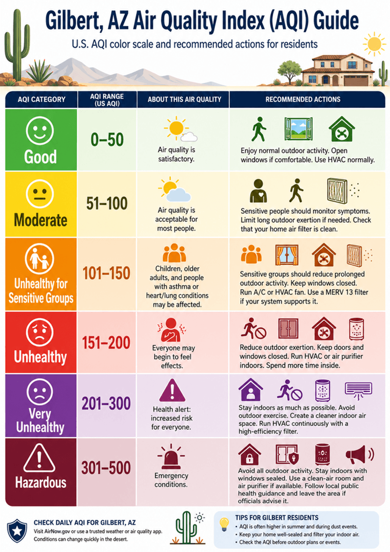 U.S. Air Quality Index color scale from Good to Hazardous with recommended actions for Gilbert, AZ residents.