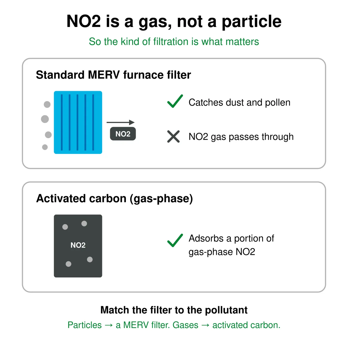 Diagram: a standard MERV particle filter catches dust and pollen but lets NO2 gas pass through, while activated carbon adsorbs a portion of gas-phase NO2. Match the filter to the pollutant.