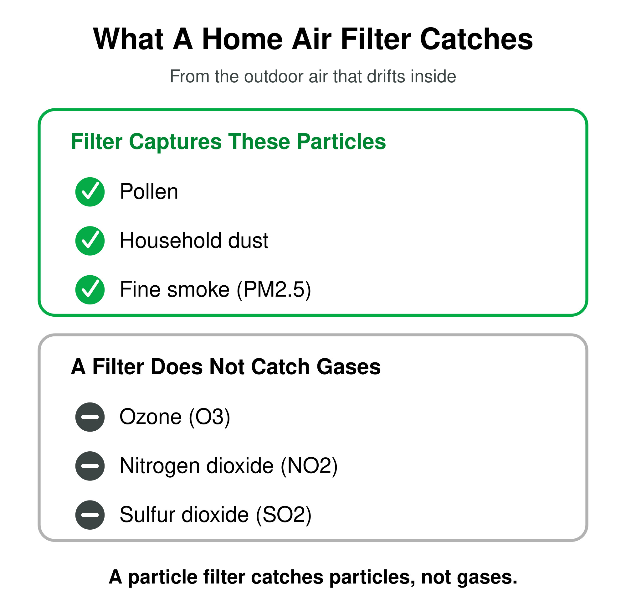 A home air filter captures particles like pollen, dust, and fine smoke (PM2.5), but does not catch gases like ozone, nitrogen dioxide, and sulfur dioxide.