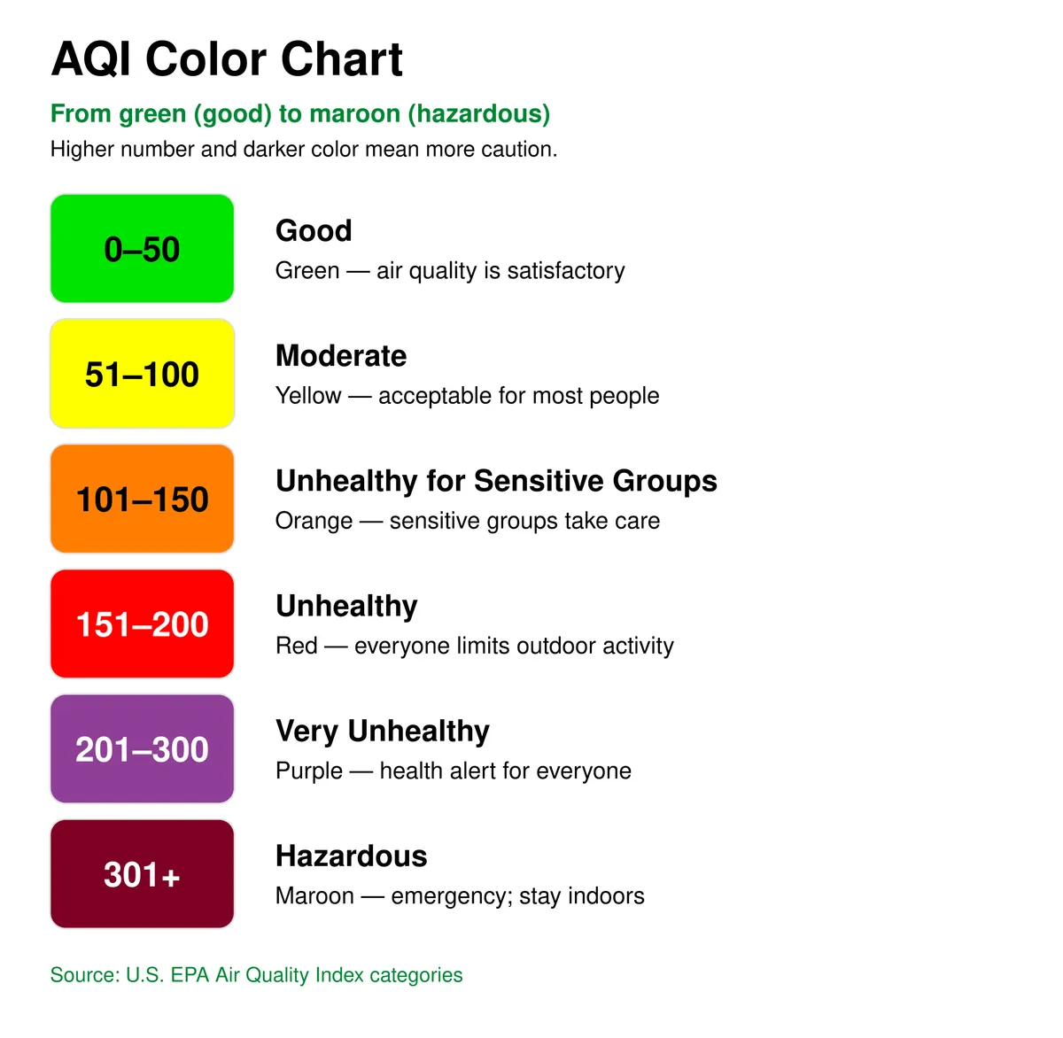 AQI color chart from green (good) to maroon (hazardous), showing each range and level
