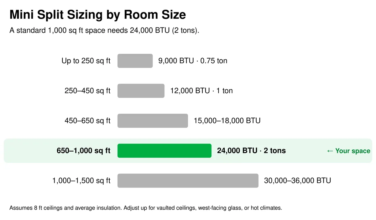 Échelle de dimensionnement du mini-climatiseur selon la taille de la pièce : un espace de 650 à 1 000 pi² nécessite 24 000 BTU (2 tonnes).