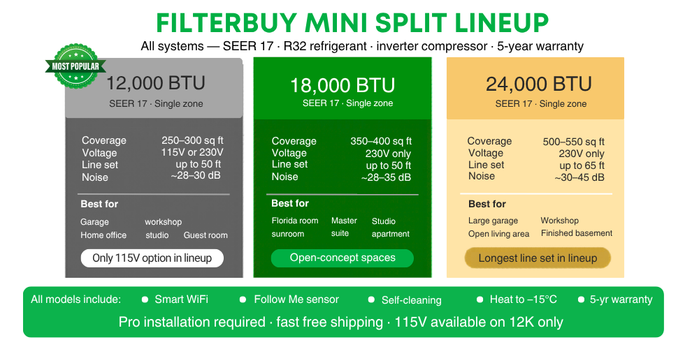 Infographic showing the Filterbuy Mini Split line-up based on several BTU's.