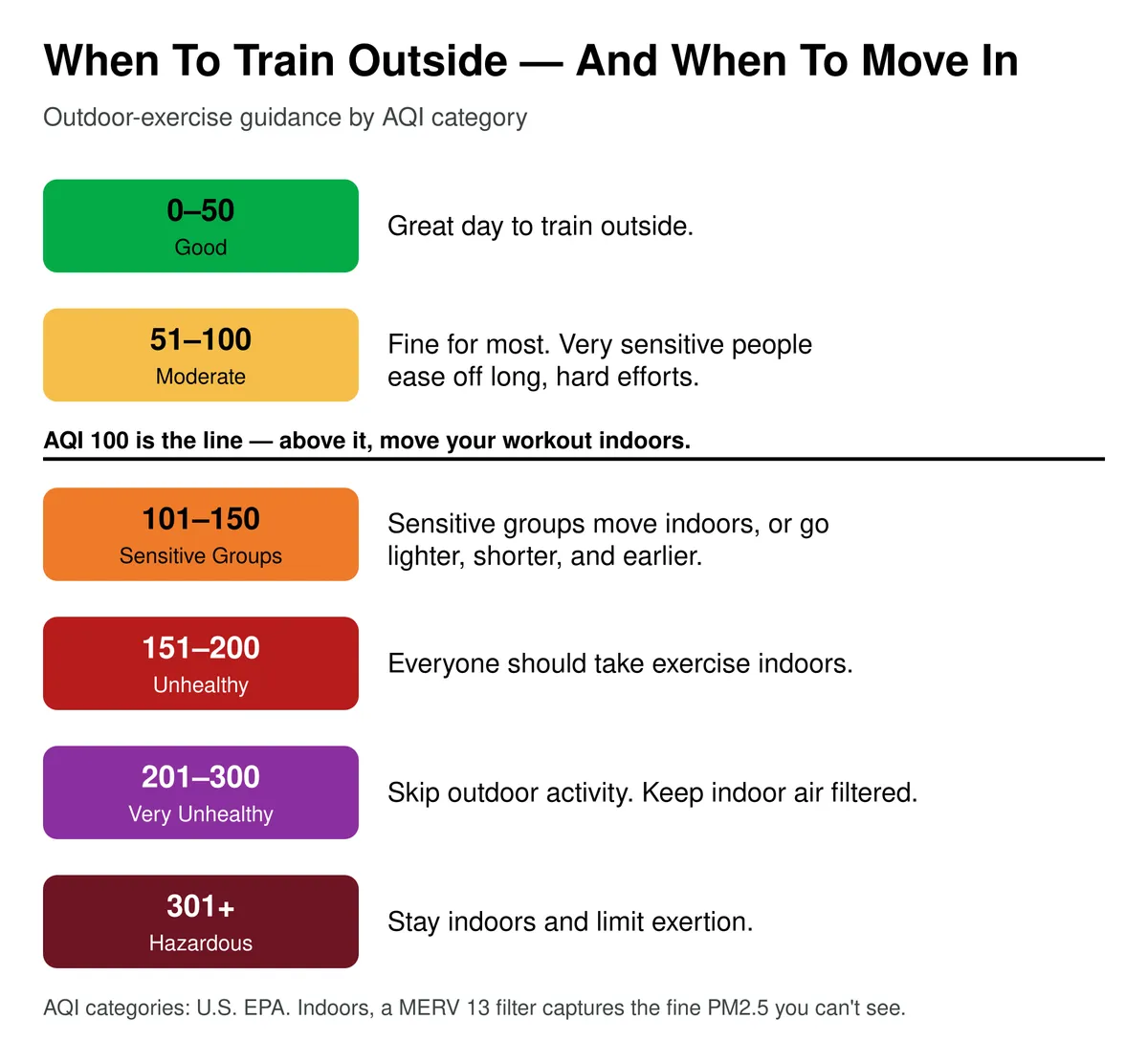 AQI scale showing outdoor exercise is generally safe at AQI 100 or below, sensitive groups move indoors from 101 to 150, everyone moves indoors at 151 and higher, and to keep indoor air clean with a MERV 13 filter