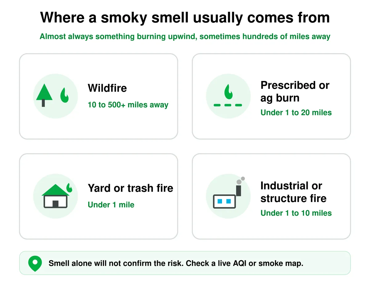 The four usual sources of a smoky smell outside: wildfire (10 to 500+ miles), prescribed or agricultural burn (under 1 to 20 miles), yard or trash fire (under 1 mile), and industrial or structure fire (under 1 to 10 miles). The smell alone will not confirm the risk, so check a live AQI or smoke map.