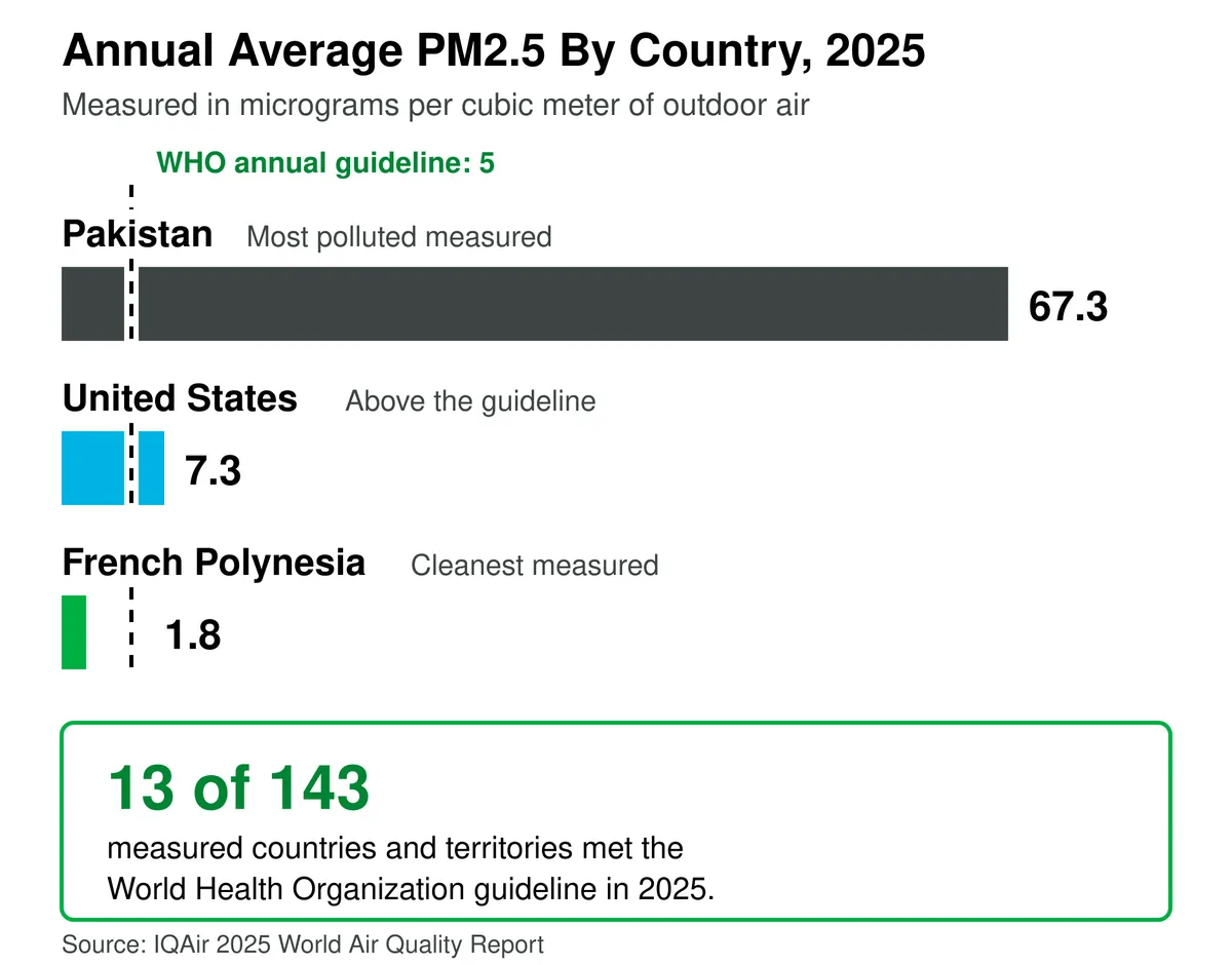 Bar chart of annual average PM2.5 in 2025 showing Pakistan at 67.3, the United States at 7.3, and French Polynesia at 1.8 micrograms per cubic meter against the World Health Organization annual guideline of 5, which 13 of 143 measured countries and territories met.