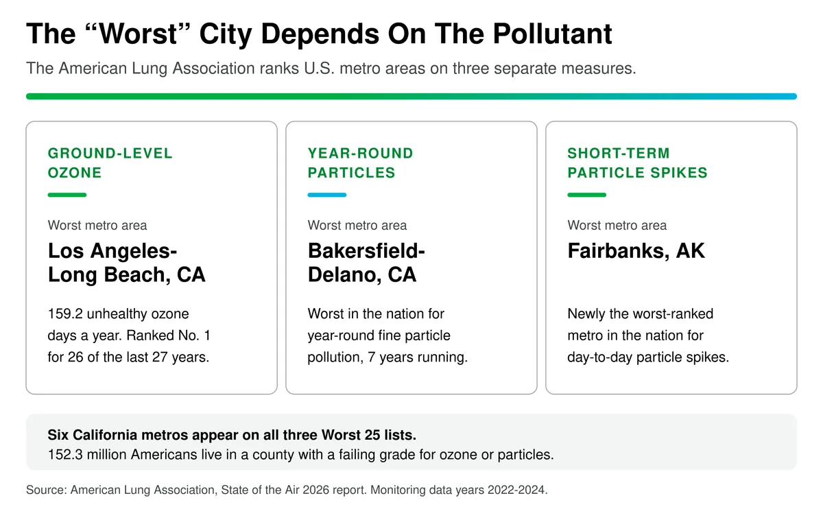 Three separate U.S. air quality rankings with three different metro areas at No. 1: Los Angeles-Long Beach for ground-level ozone at 159.2 unhealthy days a year, Bakersfield-Delano for year-round particle pollution for the seventh straight year, and Fairbanks, Alaska for short-term particle spikes. Source: American Lung Association State of the Air 2026.