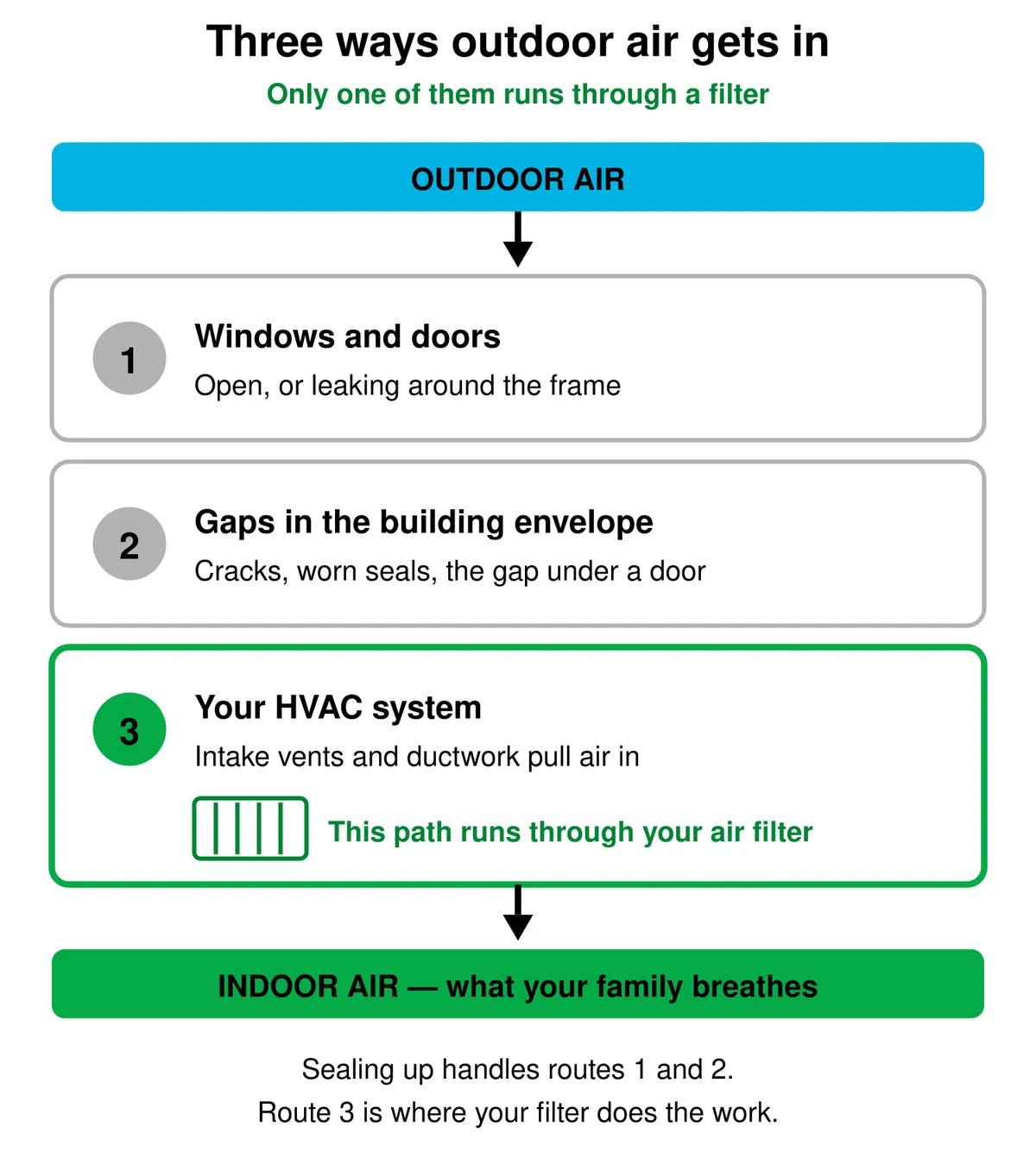 Diagram showing outdoor air pollution entering a home three ways: around windows and doors, through gaps in the building envelope, and through the HVAC system, where it passes through the air filter.
