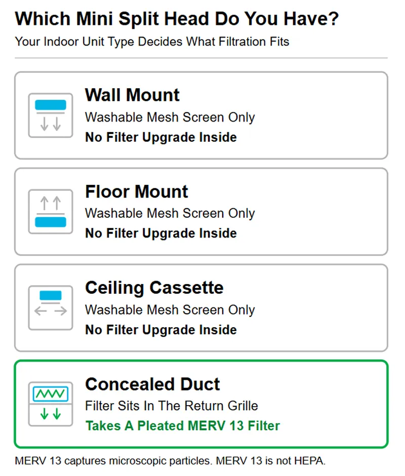 Four mini split indoor unit types compared. Wall mount, floor mount, and ceiling cassette heads use a washable mesh screen only with no filter upgrade inside. Concealed duct units hold a pleated MERV 13 filter in the return grille.