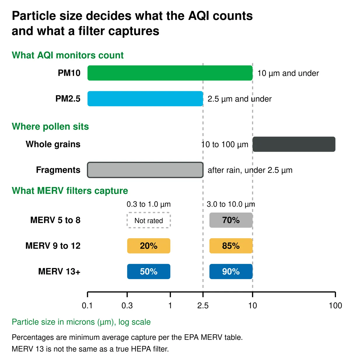Particle size chart showing intact pollen grains at 10 to 100 microns sitting outside the PM2.5 and PM10 windows that AQI monitors measure, with ruptured pollen fragments falling under 2.5 microns.