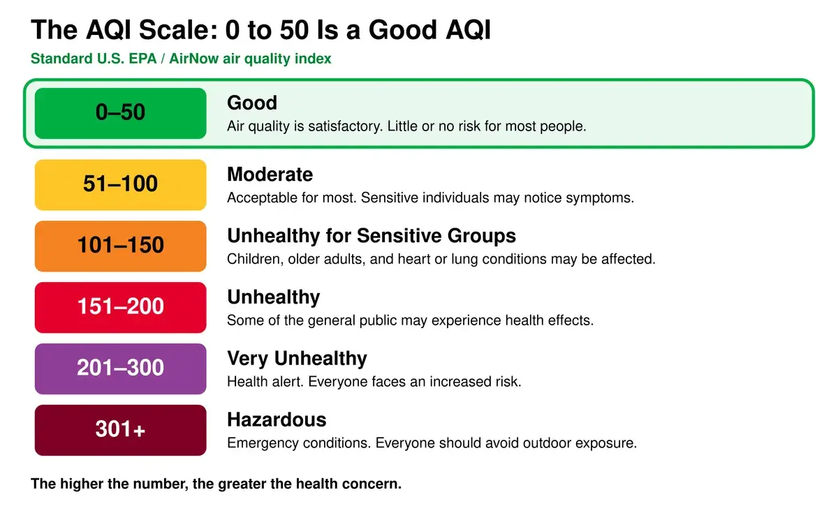 The U.S. EPA / AirNow AQI scale showing six categories: Good 0 to 50, Moderate 51 to 100, Unhealthy for Sensitive Groups 101 to 150, Unhealthy 151 to 200, Very Unhealthy 201 to 300, and Hazardous 301 and up.