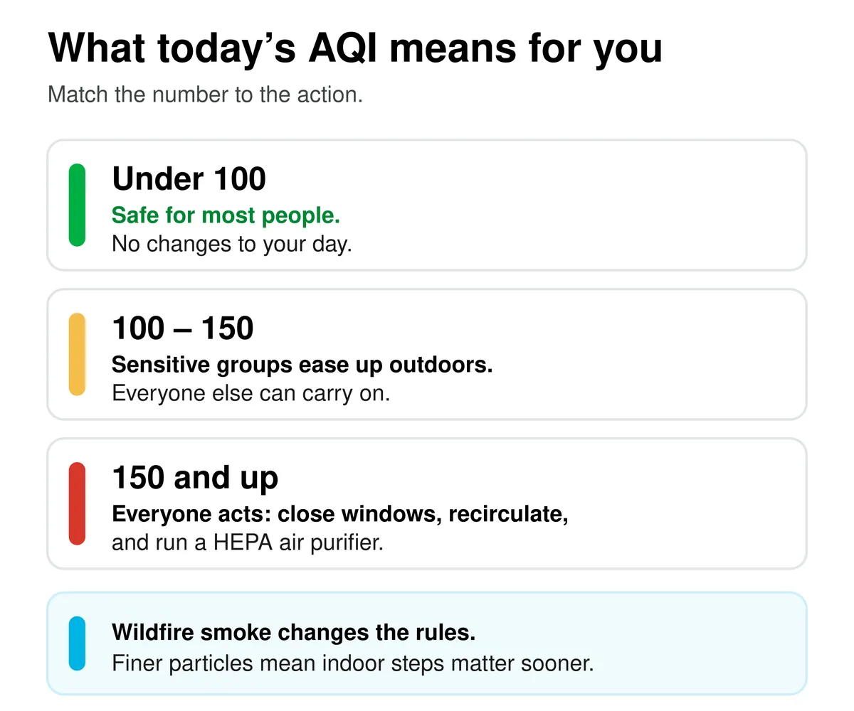 AQI action guide: under 100 is safe for most people with no changes to your day; 100 to 150 means sensitive groups ease up on outdoor activity while everyone else carries on; 150 and up means everyone should close windows, recirculate the HVAC, and run a HEPA purifier; wildfire smoke means indoor steps matter sooner.