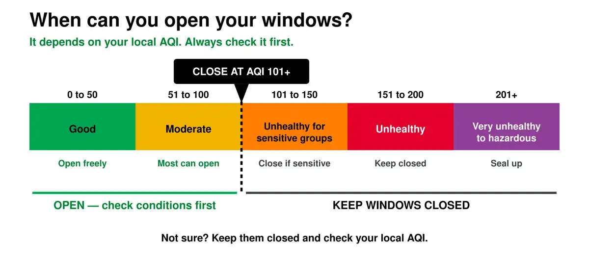 AQI scale showing when to open or close your windows: below AQI 100 it is usually okay to open, and at AQI 101 and above you should keep windows closed.