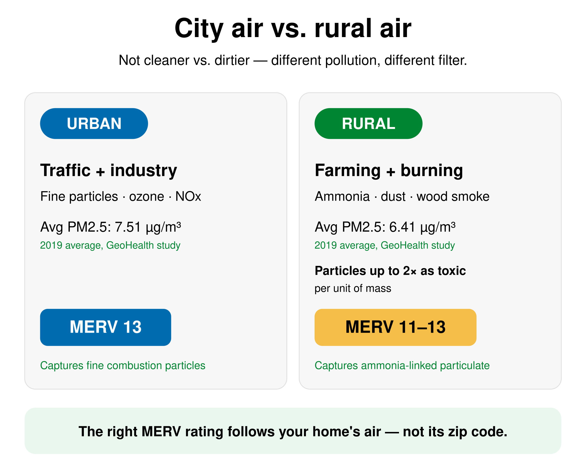 City air carries traffic and industrial fine particles and ozone and fits MERV 13; rural air carries ammonia, dust, and wood smoke and fits MERV 11 to 13; the right rating follows your home's air, not its zip code