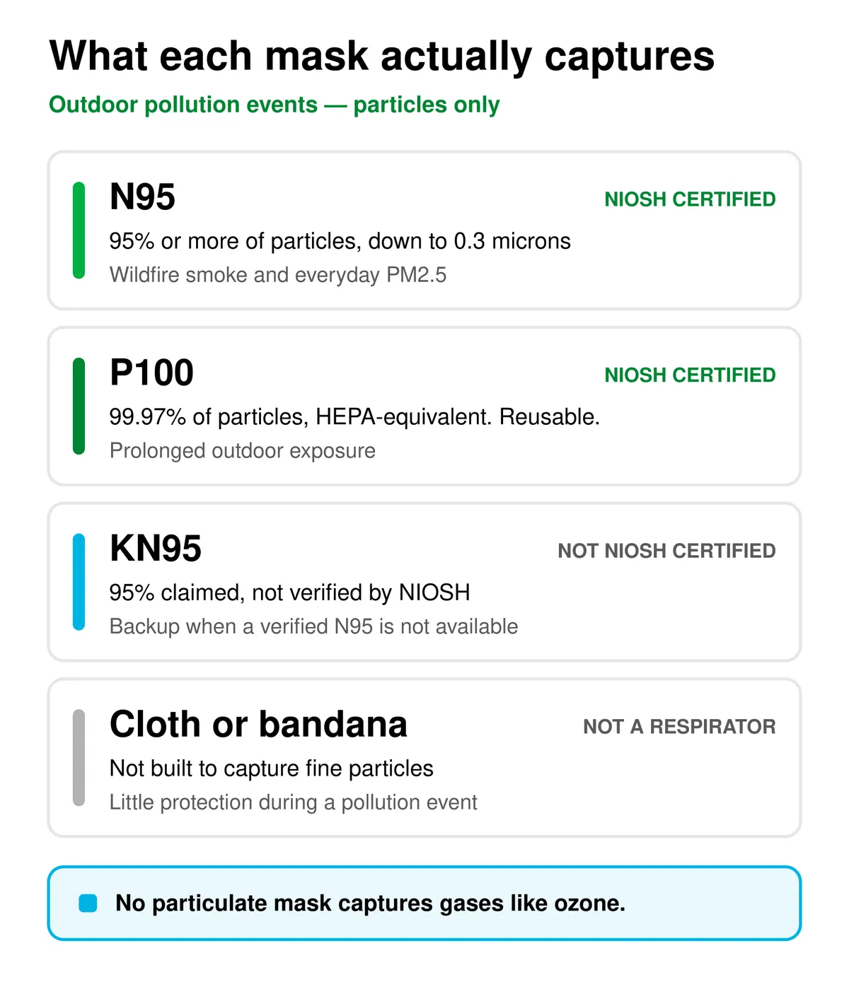 Comparison of N95, P100, KN95 and cloth masks by what each captures and whether it is NIOSH certified, with a note that no particulate mask captures gases like ozone.