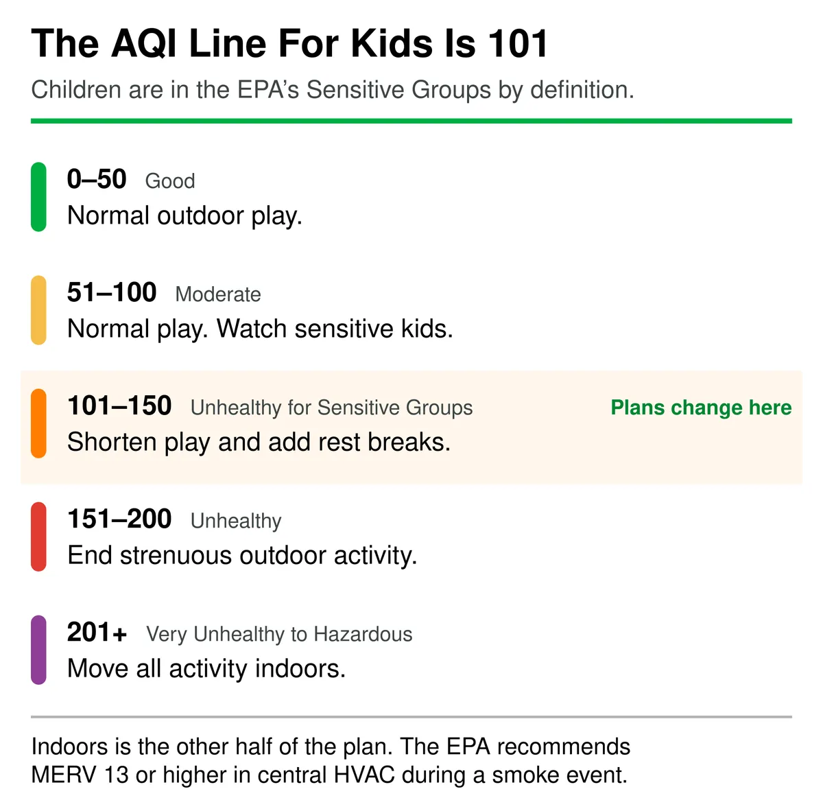 AQI action ladder for children: normal play below 101, shorten play and add rest breaks at 101 to 150, end strenuous activity at 151 to 200, and move all activity indoors at 201 and above.