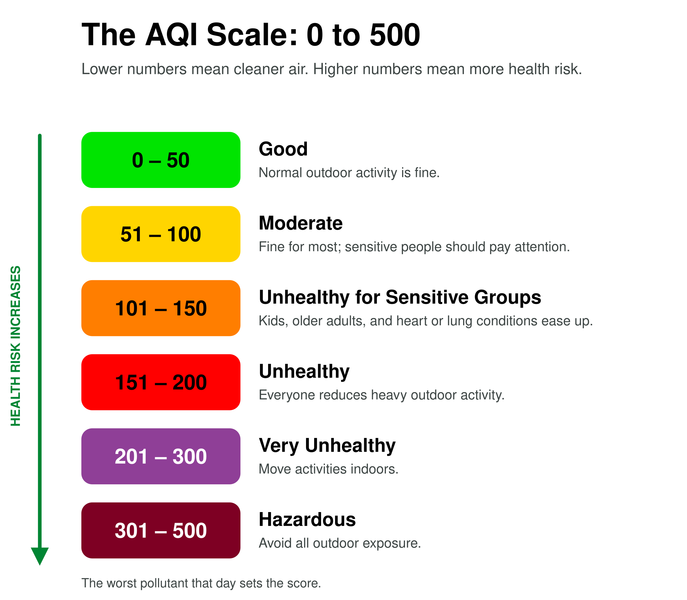 The AQI scale from 0 to 500, color coded into six categories from green Good to maroon Hazardous, where higher numbers mean more health risk.