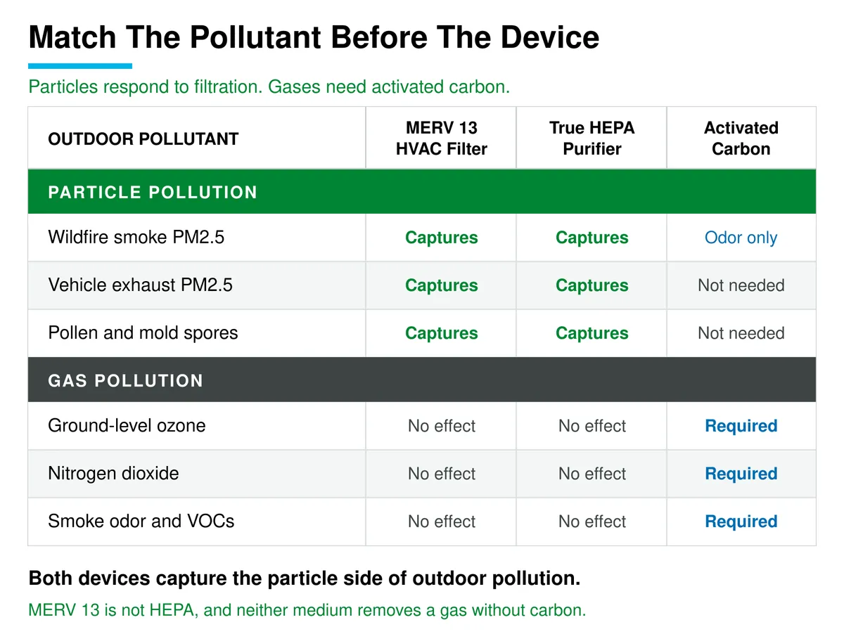 Comparison table showing that a MERV 13 HVAC filter and a true HEPA purifier both capture particle pollution including wildfire smoke, vehicle exhaust, pollen, and mold spores, while ground-level ozone, nitrogen dioxide, and smoke odor require activated carbon.