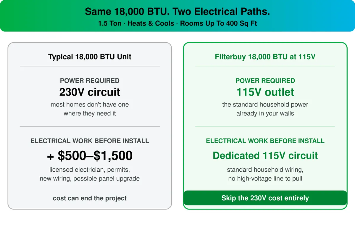 Même capacité 18 000 BTU, deux chemins électriques. Une mini-split 18 000 BTU typique nécessite un circuit dédié 230 V, ce qui ajoute 500 à 1 500 dollars en travaux électriques avant l'installation. Le modèle Filterbuy 18 000 BTU fonctionne sur l'alimentation électrique standard 115 V et nécessite un circuit dédié 115 V utilisant le câblage standard.