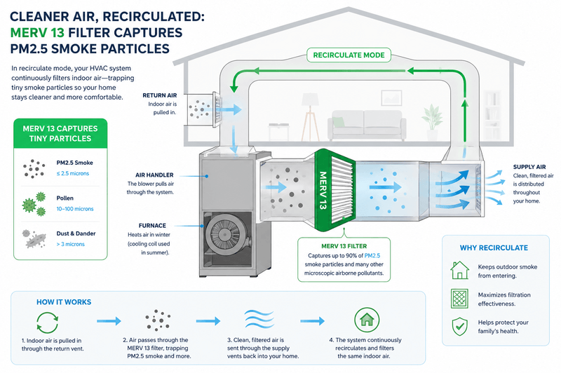 Diagram of a MERV 13 HVAC filter capturing fine wildfire smoke particles.