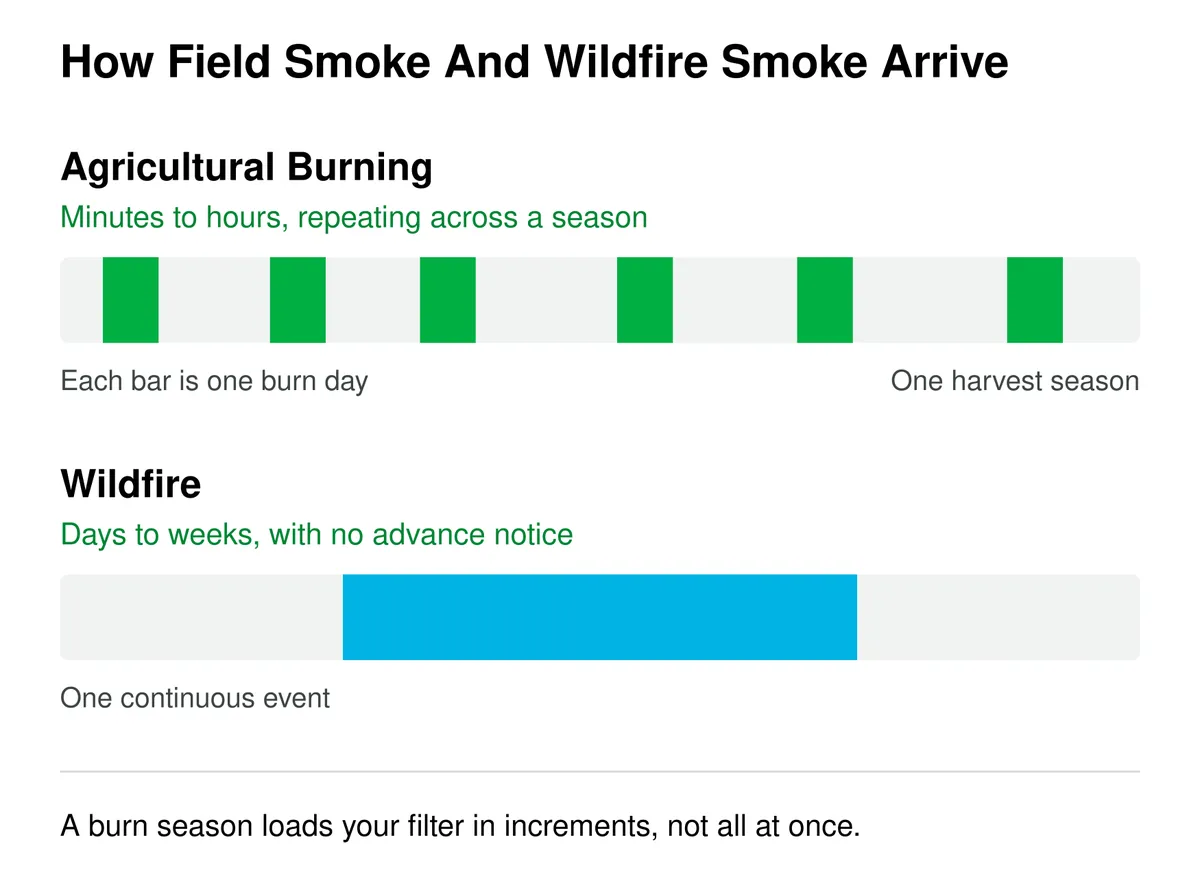 Agricultural burning arrives as short repeating smoke events across a harvest season, while wildfire smoke arrives as one continuous event lasting days to weeks.