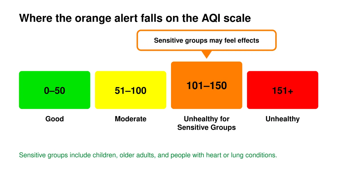 AQI scale showing four bands, with the orange 101 to 150 band labeled Unhealthy for Sensitive Groups highlighted as the range where sensitive groups may feel effects.