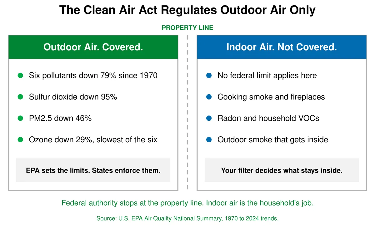 Two-panel comparison showing outdoor air covered by the Clean Air Act with pollutant declines since 1970 beside indoor air, which no federal standard covers.