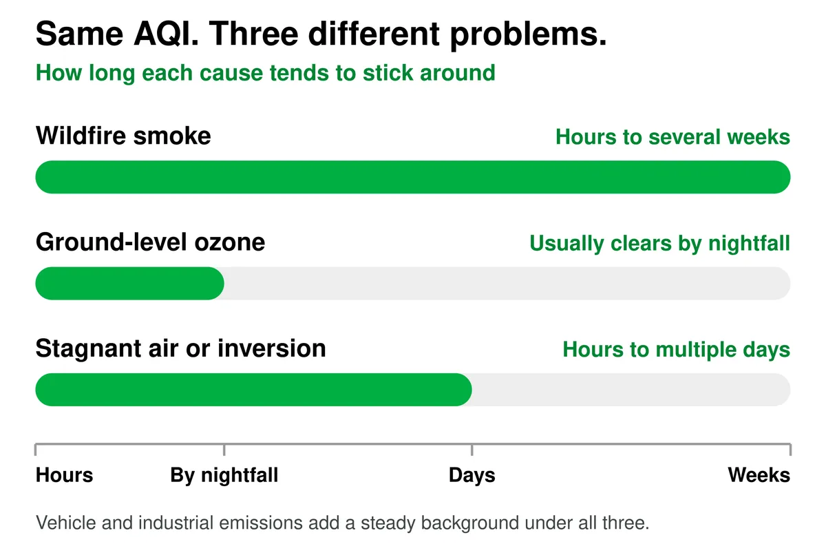 Chart comparing how long the three main causes of bad air quality last: wildfire smoke runs hours to several weeks, ground-level ozone usually clears by nightfall, and stagnant air or a temperature inversion lasts hours to multiple days.